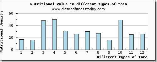 taro nutritional value per 100g